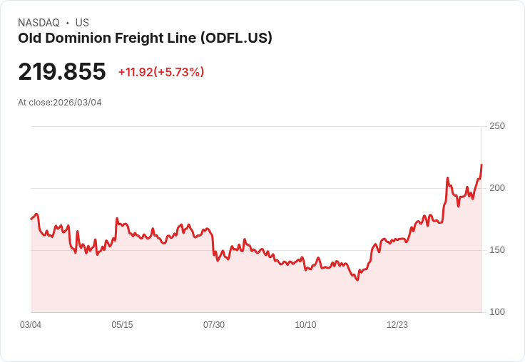 【22:30 即時新聞】Old Dominion Freight Line(ODFL) 盤中勁揚逾5％｜技術指標轉強、沿均線續攻