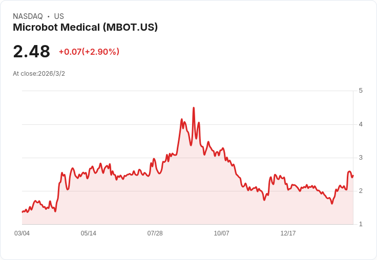 微型機器人醫療宣佈不受中東地緣政治影響,業務運作持續穩定!