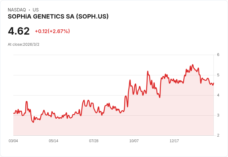SOPHiA GENETICS S.A. 第四季2025年財報亮眼,收入成長22%引領市場!