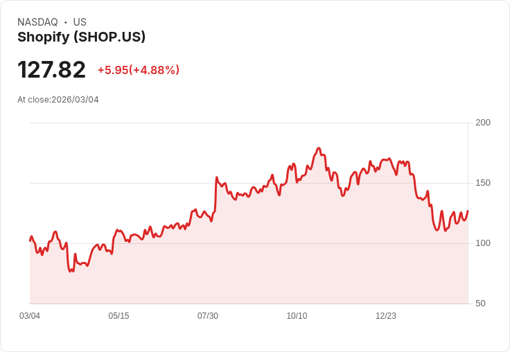 【23:00 即時新聞】Shopify(SHOP)勁揚5%/評價修正後長線成長題材獲關注