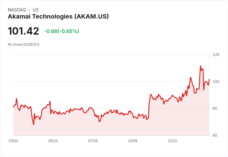 不是只剩 CDN！Akamai 豪押 AI 推理雲、雲基礎營收衝 50％ 成長要翻身當「雲股」