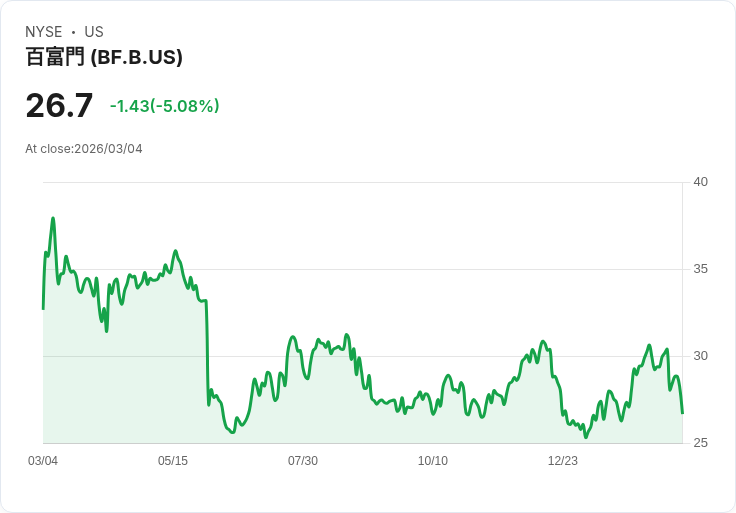 【23:38 即時新聞】Brown-Forman(BF.B) 跌逾5％／財測預期營收獲利將小幅下滑壓抑股價
