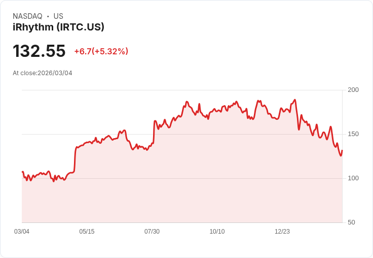 【22:37 即時新聞】iRhythm(IRTC) 盤中勁揚逾5% 短線超跌後技術性反彈拉升股價