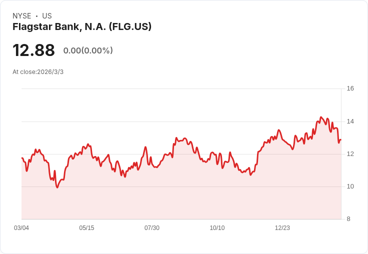 Fitch調升Flagstar銀行評級,重組成效顯著引發市場關注!