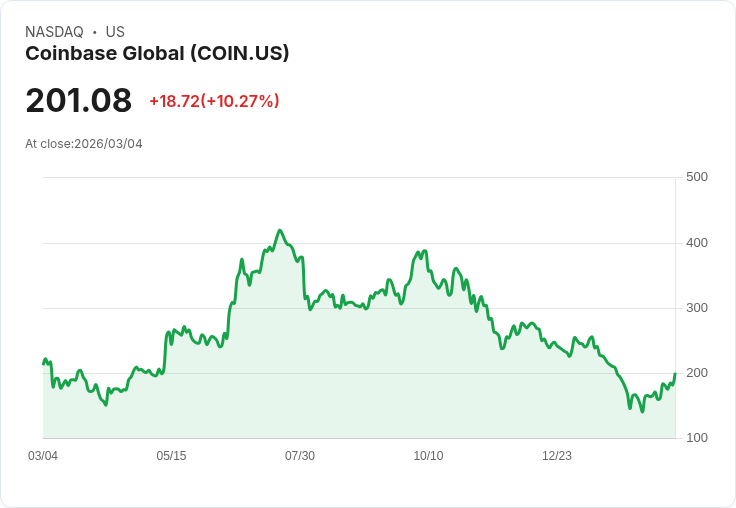 【22:30 即時新聞】Coinbase Global(COIN) 大漲逾10％／比特幣反彈與政策利多帶動加密情緒回溫