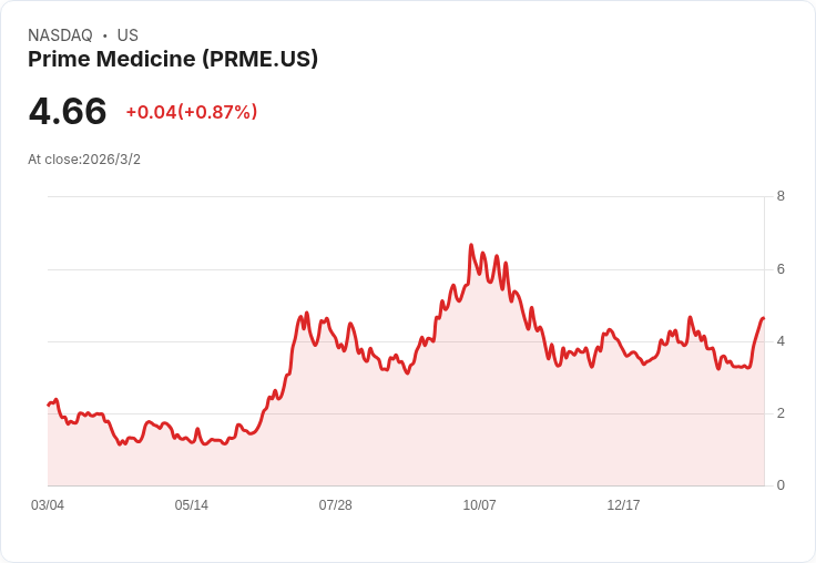 Prime Medicine股價下滑7％，Q4業績不如預期，FDA審核計畫引關注！