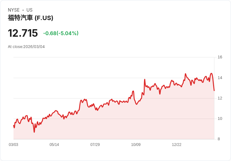 【04:51 即時新聞】Ford Motor(F) 跌逾5％／關於關稅退稅與小米合作傳聞添變數