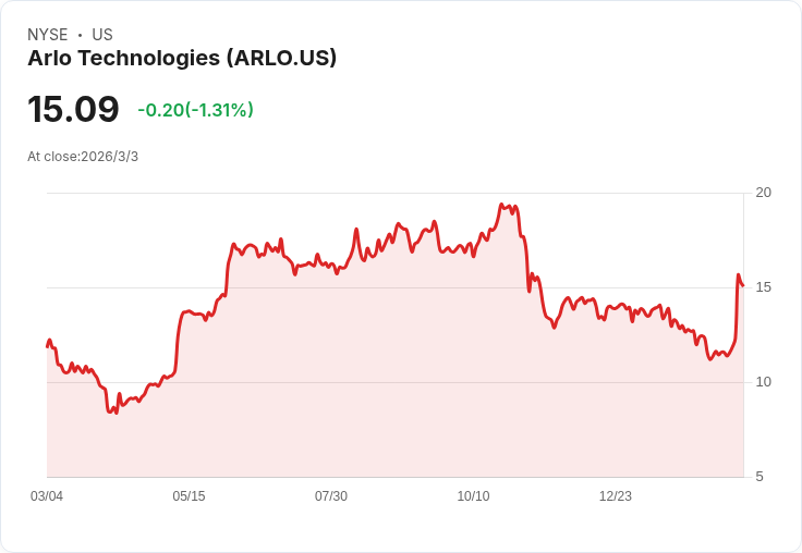 Arlo Technologies 宣佈五千萬美元股票回購計劃,股價預期上漲!