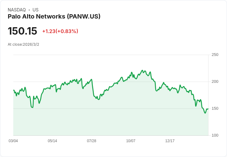 威爾斯法哥看好Palo Alto Networks,給予超重評級及200美元目標價!