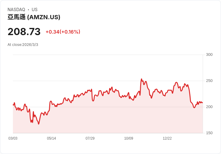 油價戰火點燃「AI債務時代」:從Brent飆升風險到4兆美元雲端資本開支,全球債市正被科技重寫規則