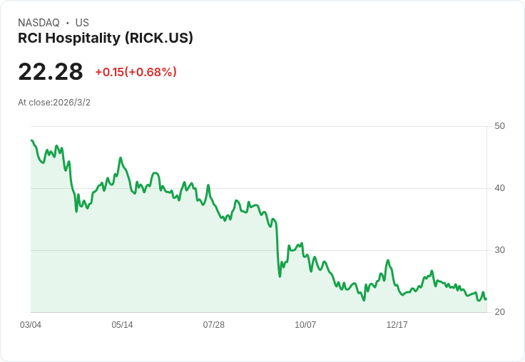 RC Hospitality 股息大幅上調14.3%,投資者期待增益!