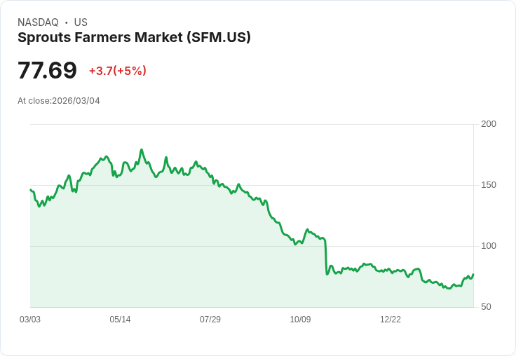 【04:06 即時新聞】Sprouts Farmers Market(SFM) 盤中勁揚5％  技術指標轉強帶動買氣
