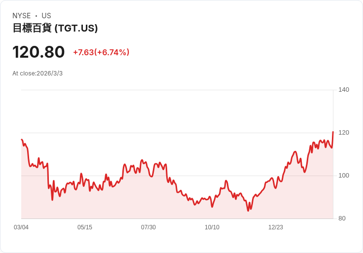 Target 宣佈 20 億美元增資計畫,2026 年銷售成長目標 2%,加速店面改造與數位擴充套件!