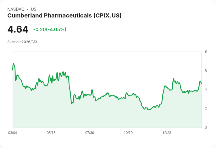 Cumberland Pharmaceuticals 2026年目標雙位數成長，Talicia與Vibativ驅動擴張！