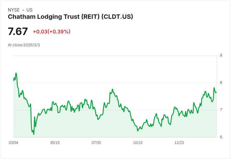 查塔姆住宿信託宣佈每股派息0.4141美元，吸引投資者目光！
