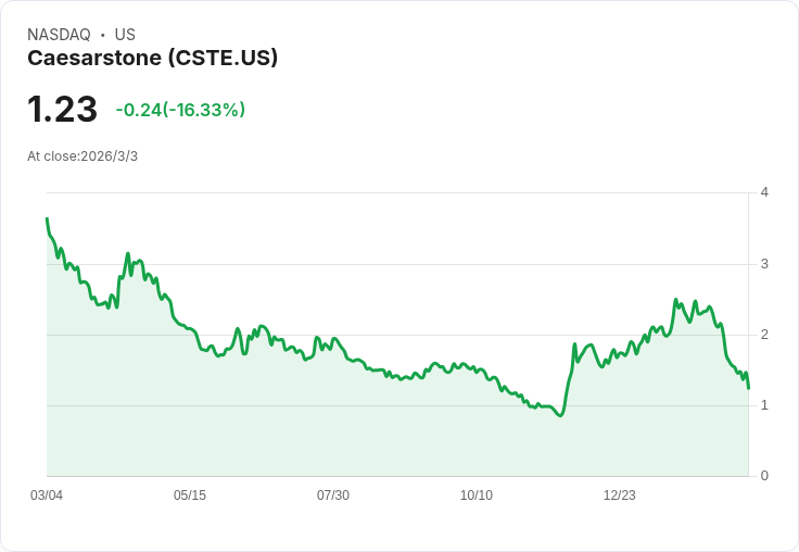Caesarstone Q4 財報揭露：非GAAP每股虧損-$0.48，營收94.4M美元，展望2026年第三季回正！