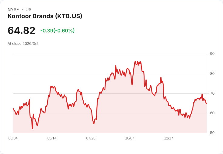 Kontoor Brands 宣佈每股$0.53 股息，投資者期待回報！