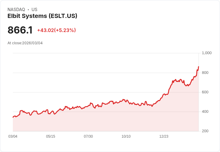 【22:30 即時新聞】Elbit Systems(ESLT) 大漲逾5％／以色列編列戰時預算推升國防股買氣