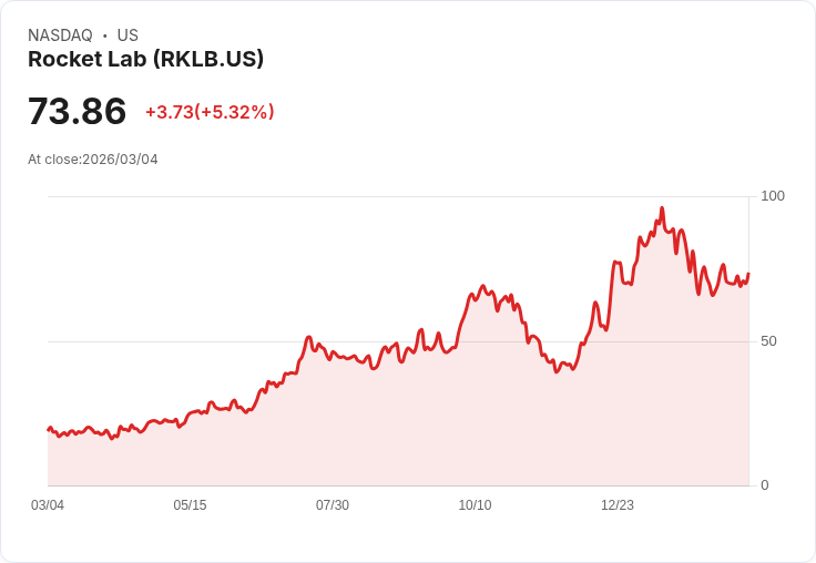 【23:57 即時新聞】Rocket Lab(RKLB) 飆漲逾5%/受美伊衝突下國防航太題材推升
