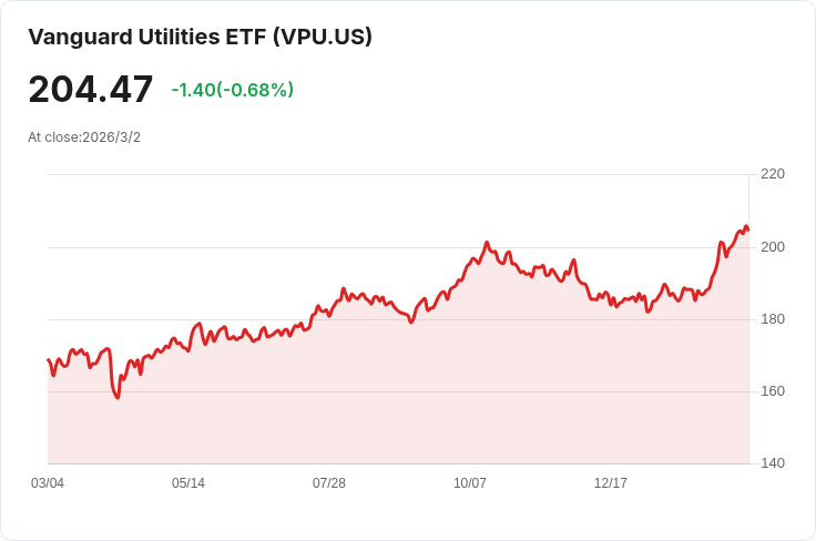 2026年Vanguard 11檔行業ETF中7檔表現超越S&P 500!3月最佳購買選擇揭曉