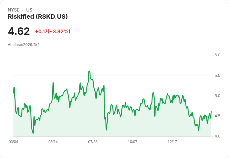 風險科技公司Riskified將於3月4日公佈Q4財報,市場期待高增長!