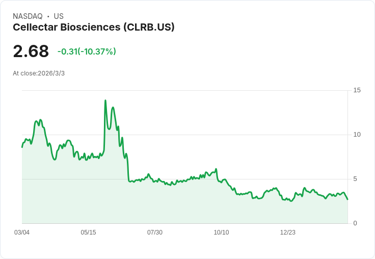 Cellectar Biosciences 2025年財報曝光:每股虧損高達8.35美元,現金流狀況堪憂!