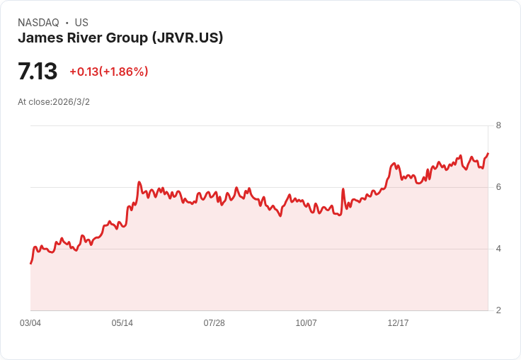 James River 宣佈每股 $0.01 股利，吸引投資者關注