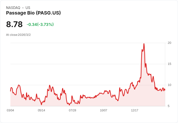 Passage Bio 第四季財報出爐 每股虧損達 -$4.09,現金流狀況堪憂!