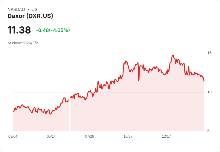 Daxor 2025年財報出爐：營收激增45％，資產價值創新高！