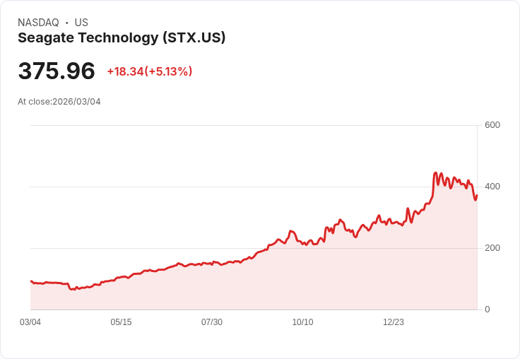 【23:00 即時新聞】Seagate Technology(STX) 盤中勁揚逾5%/先前遭罰款成國際出口管制風險指標