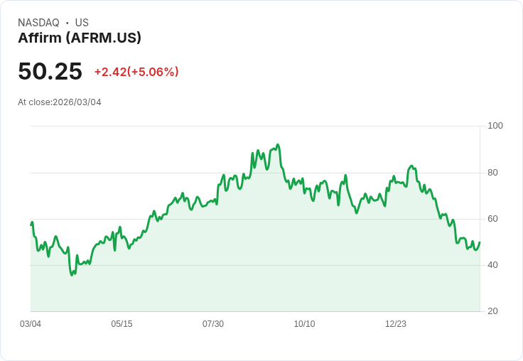 【22:56 即時新聞】Affirm(AFRM) 大漲逾5%/擴大與 Stripe 合作搶攻 AI 代理購物商機
