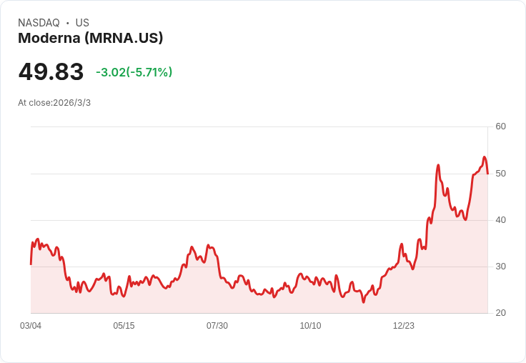 Moderna同意支付高達22.5億美元和解COVID疫苗專利糾紛,股價大漲!