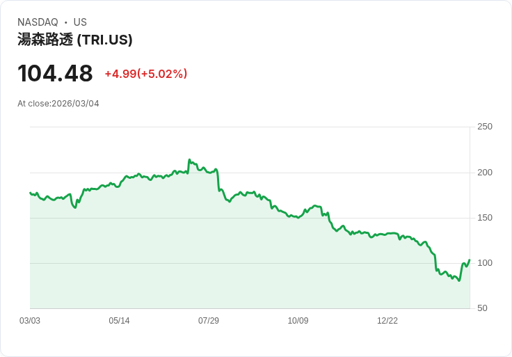 【02:27 即時新聞】Thomson Reuters(TRI)勁揚逾5% 納指科技股走強帶動買氣
