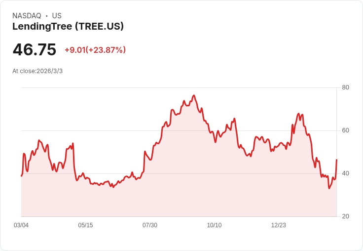 LendingTree Q4業績創新高，股價飆升25％！2026年預測超越市場共識