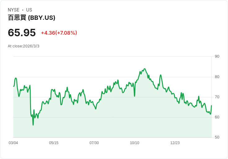 Best Buy 宣佈每股 $0.96 股息，投資者關注未來成長潛力！