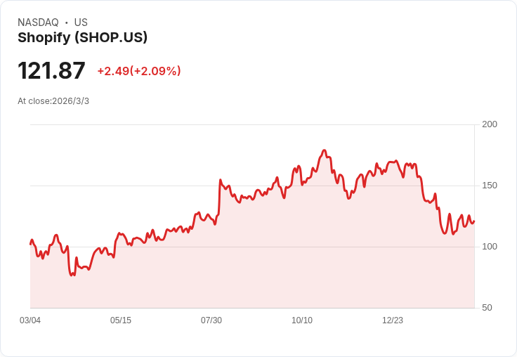 Shopify股價2026年下跌25%!長期投資者應該把握這個買入機會