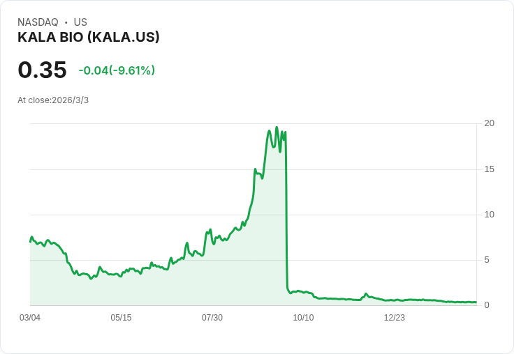 Kala Bio計畫運用AI技術，股價早盤飆升14％！