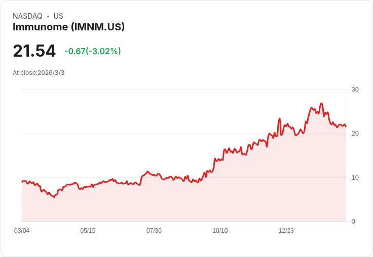 Immunome 財報不如預期!每股虧損達 -$2.43,營收僅 $6.9M