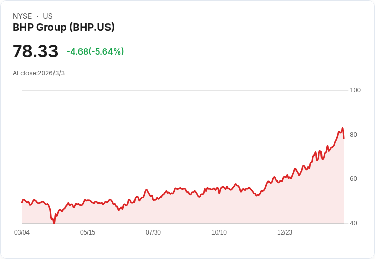 BHP宣佈澳洲煤礦無法再獲利 投資競爭力大幅下滑