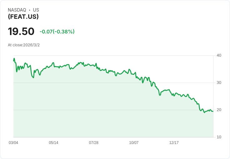 YieldMax® Dorsey Wright Featured 5 Income ETF 宣佈每股$0.2132的週期性股息，投資者不容錯過！