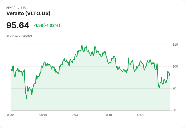 Veralto 宣佈每股 $0.13 股息,持平於前期,穩健回饋投資者!