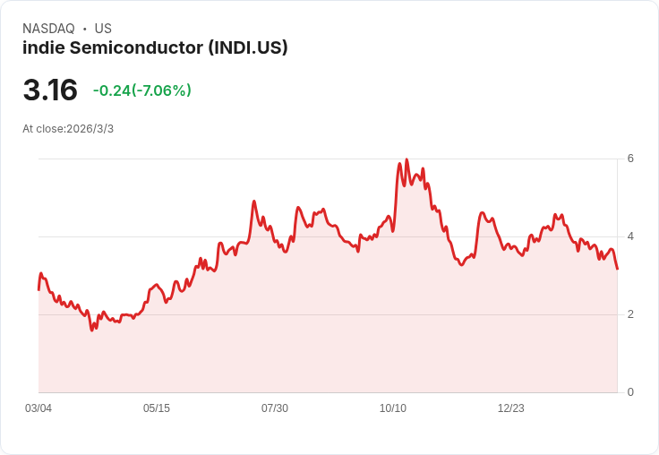 Indie Semiconductor (INDI) 股價預測調降，分析師看法分歧引發關注！