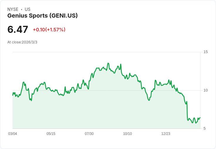 Genius Sports 財報不如預期 股價重挫引發投資者憂慮