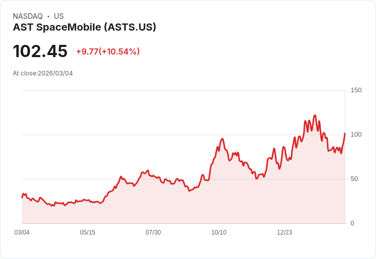 【22:33 即時新聞】AST SpaceMobile(ASTS) 飆漲逾10%/上調2026年營收目標與衛星佈建加速激勵買氣