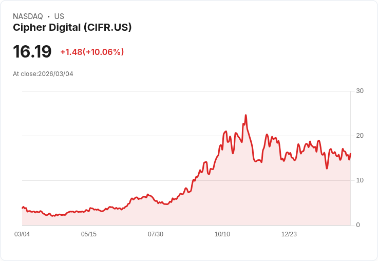【23:58 即時新聞】Cipher Digital(CIFR) 盤中勁揚逾10％  技術面指標轉強帶動買氣回流