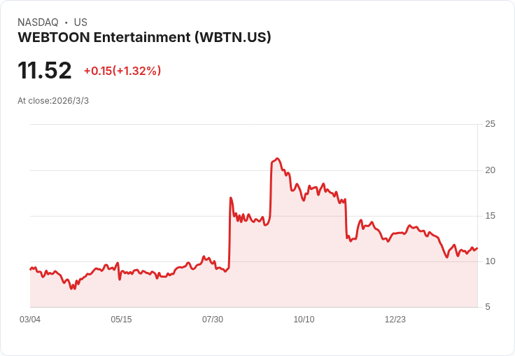 WEBTOON娛樂計劃2026年雙位數成長,與迪士尼攜手推動AI擴充套件使用者基礎!
