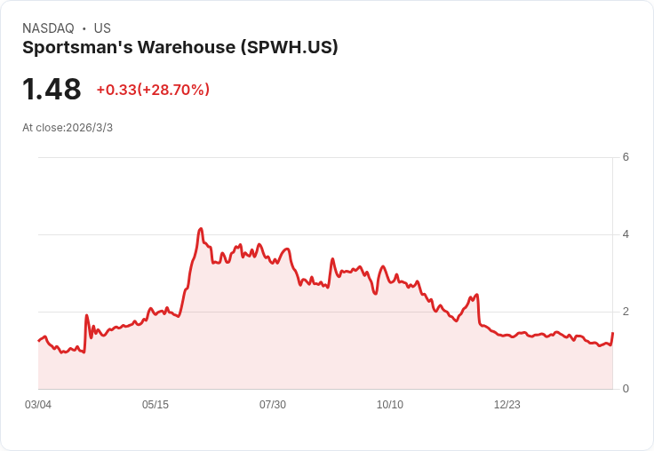 體育用品倉庫公佈第四季初步業績：銷售額達3.35億美元，展望未來謹慎樂觀！