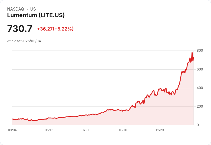 【22:30 即時新聞】Lumentum (LITE) 勁揚逾5％／年內近倍升勢 延續Nvidia投資與AI光通訊題材