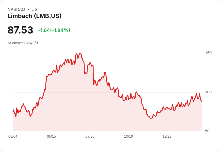 Limbach Holdings 2026年目標收入高達7.6億美元，積極推進成長與利潤擴張！