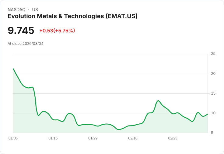 【22:47 即時新聞】Evolution Metals & Technologies(EMAT) 盤中飆漲逾5％ KD反彈、MACD維持多頭支撐